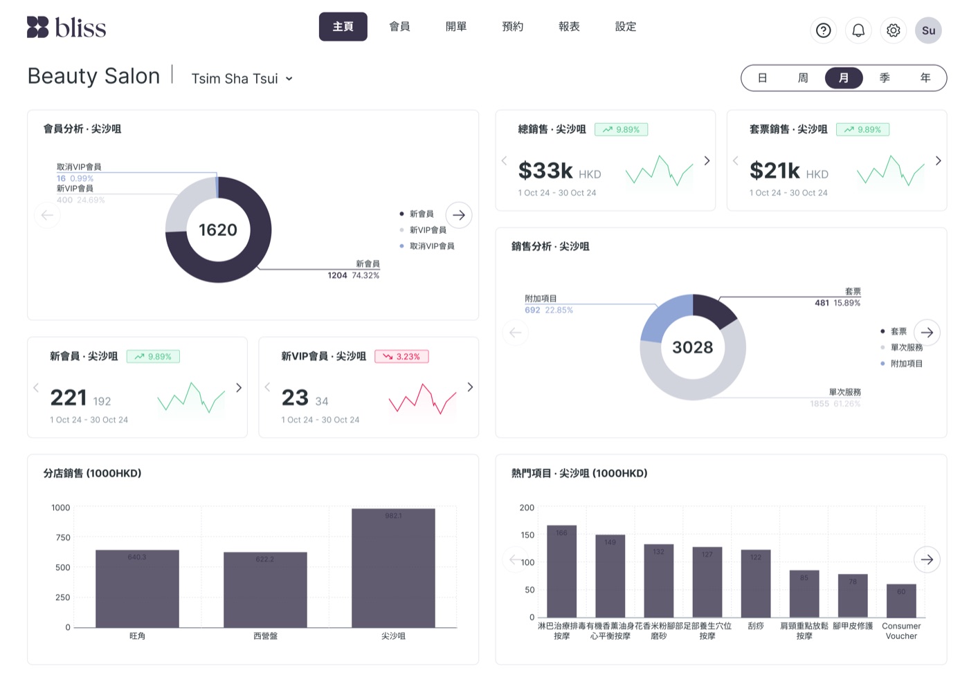 Bliss back office dashboard: member analysis, sales totals and top services at a glance
